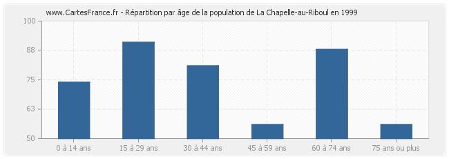 Répartition par âge de la population de La Chapelle-au-Riboul en 1999